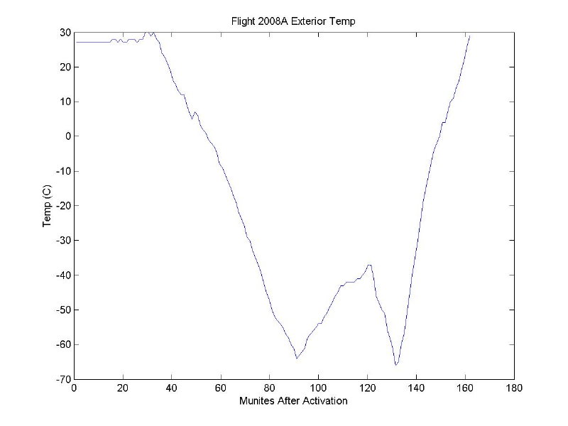 Flight 2008A external tempature chart developed by Tom Dawson - WB3AKD of Round Hill, Virginia.