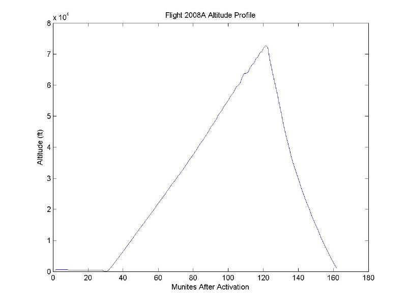 Flight 2008A altitude chart developed by Tom Dawson - WB3AKD of Round Hill, Virginia.