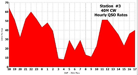 The Hourly Rate Chart for Station #3. Prepared from N4PD's TR log data by Norm Styer - AI2C of Clarkes Gap, VA.