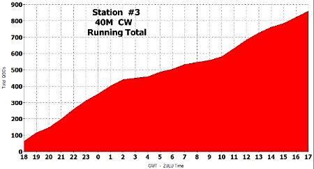 The Running Rate Total Chart for Station #3. Prepared from N4PD's TR log data by Norm Styer - AI2C of Clarkes Gap, VA.