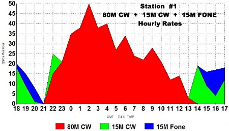 The Hourly Rate Chart for Station #1. Prepared from N4PD's TR log data by Norm Styer - AI2C of Clarkes Gap, VA.