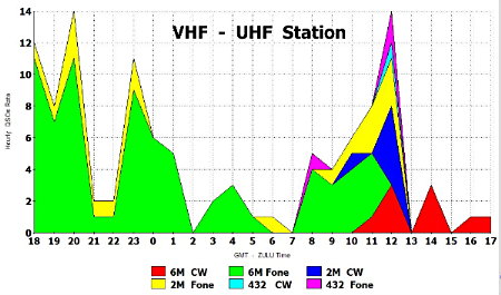 The Hourly Rate Chart for the VHF - UHF Station. Prepared from N4PD's TR log data by Norm Styer - AI2C of Clarkes Gap, VA.