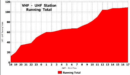 The Running Rate Total Chart for the VHF - UHF Station. Prepared from N4PD's TR log data by Norm Styer - AI2C of Clarkes Gap, VA.