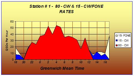 Rate Chart at Station #1