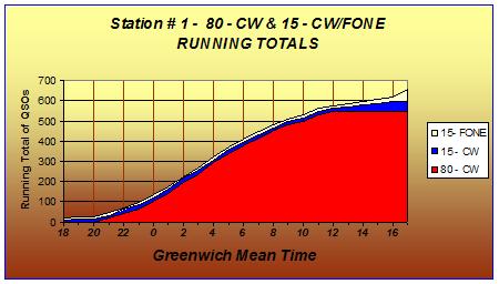 Running Totals of QSOs Chart at Station #1