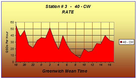 Rate Chart of 40-Meters CW.