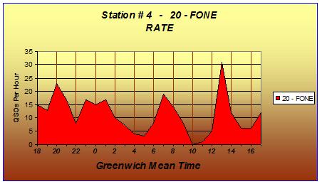 The QSO Rate Chart for 20-Meters Fone.