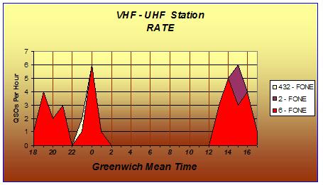 The Rate Chart for VHF and UHF operations.