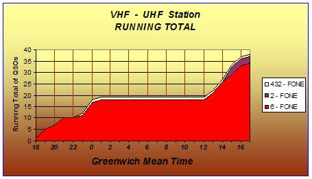 The Running Totals Chart for the VHF and UHF Operations.