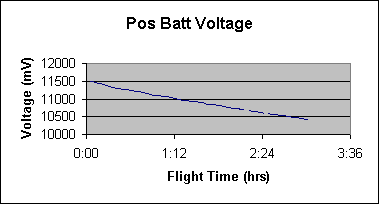 ChartObject Pos Batt Voltage
