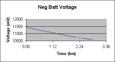 ChartObject Neg Batt Voltage