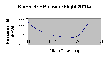 ChartObject Barometric Pressure Flight 2000A 