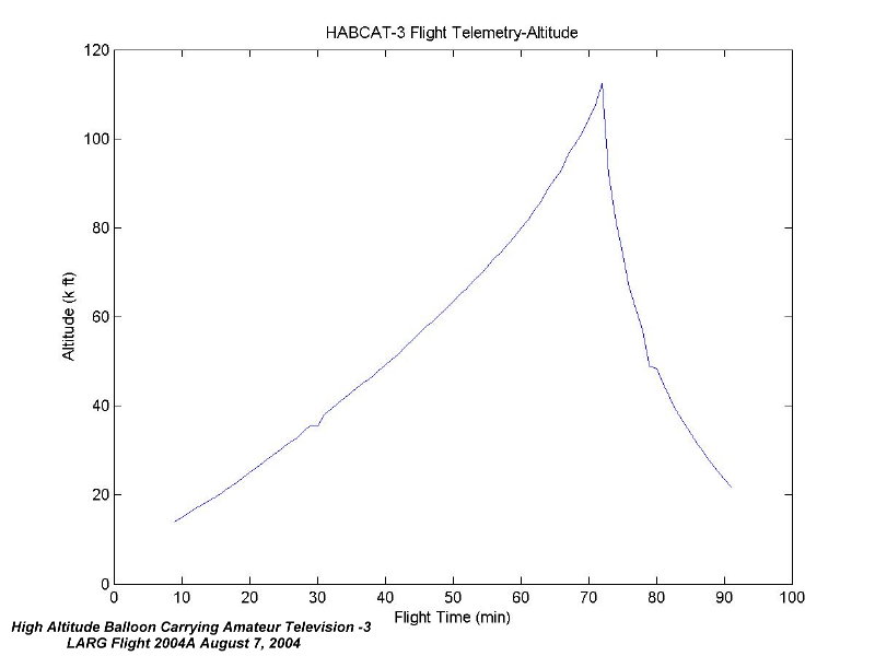 Altitude Chart decoded from the      Hotchips CW Signal Telemetry by Tom Dawson -WB3AKD. 