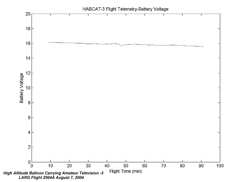 Telemerty Package bttery voltage recorded by Tom Dawson - WB3AKD.