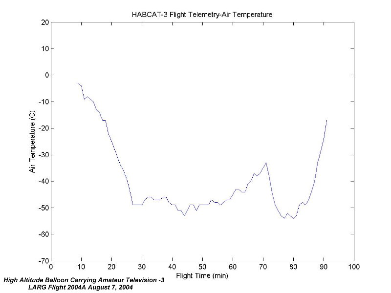Outside air temperature from Hotchips      Telemerty Package as recorded by Tom Dawson - WB3AKD.