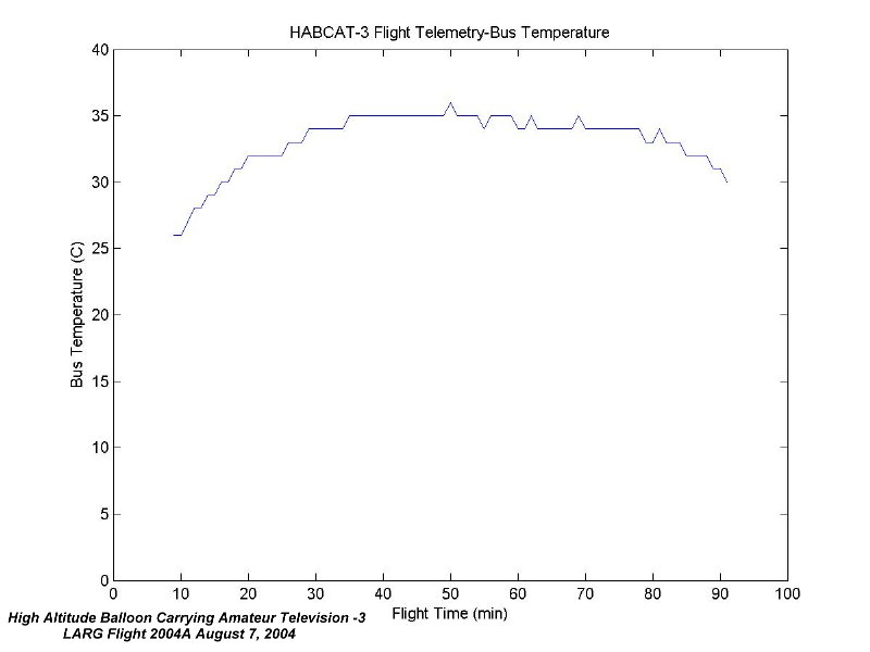 Telemerty Package internal temperature       recorded by Tom Dawson - WB3AKD.