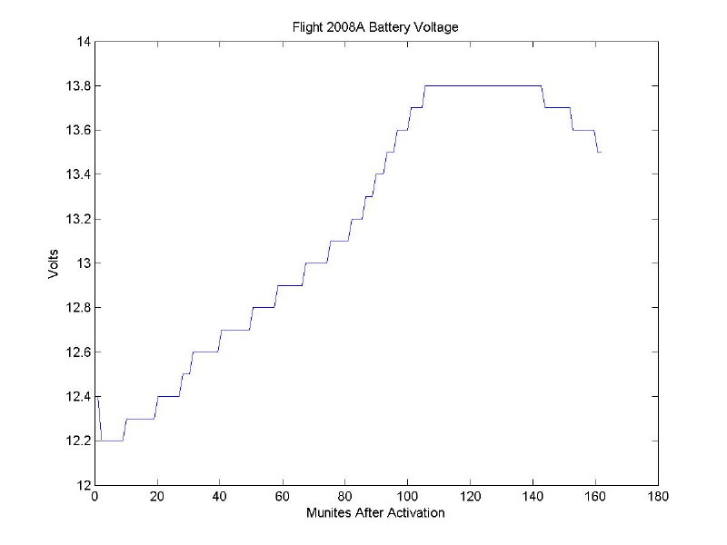 Flight 2008A payload battery voltage chart developed by Tom Dawson - WB3AKD of Round Hill, Virginia.