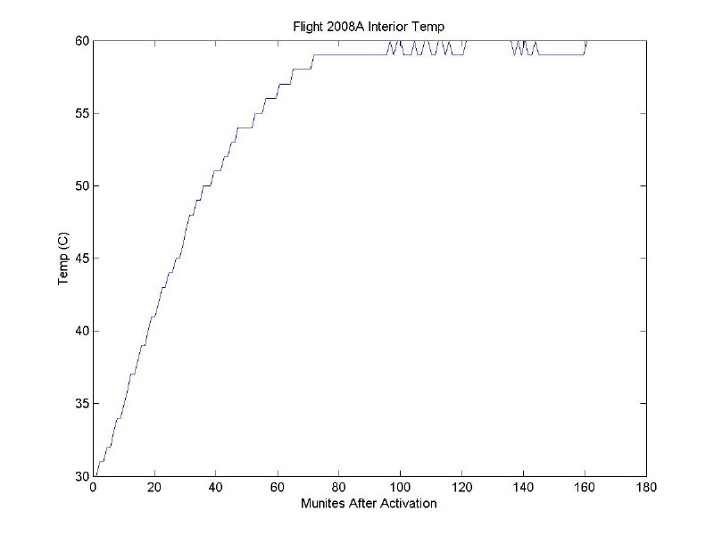 Flight 2008A payload internal tempature chart developed by Tom Dawson - WB3AKD of Round Hill, Virginia.