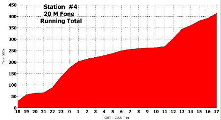 The Running Rate Total Chart for Station #4. Prepared from N4PD's TR log data by Norm Styer - AI2C of Clarkes Gap, VA.