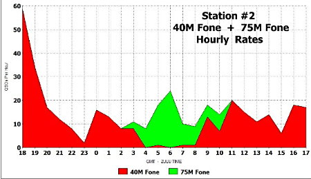The Hourly Rate Chart for Station #2. Prepared from N4PD's TR log data by Norm Styer - AI2C of Clarkes Gap, VA.