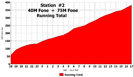 The Running Rate Total Chart for Station #2. Prepared from N4PD's TR log data by Norm Styer - AI2C of Clarkes Gap, VA.