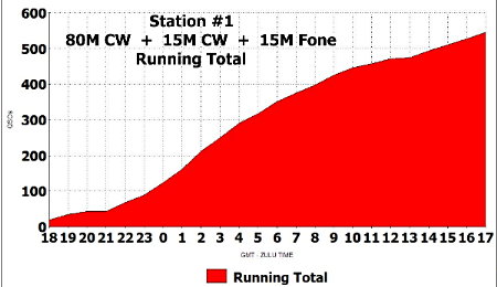 The Running Rate Total Chart for Station #1. Prepared from N4PD's TR log data by Norm Styer - AI2C of Clarkes Gap, VA.
