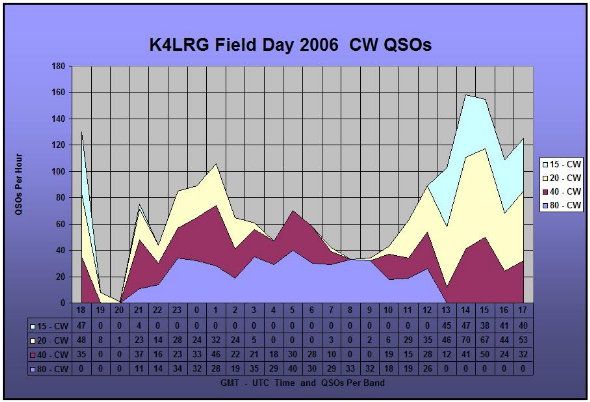 LARG - K4LRG 2006 ARRL Field Day. Rate Charts created by Norm Styer - AI2C of Clarkes Gap, Virginia from the TR Logging Files provided by Paul Dluehosh - N4PD of Leesburg, Virginia.