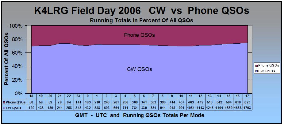 LARG - K4LRG 2006 ARRL Field Day. Rate Charts created by Norm Styer - AI2C of Clarkes Gap, Virginia from the TR Logging Files provided by Paul Dluehosh - N4PD of Leesburg, Virginia.