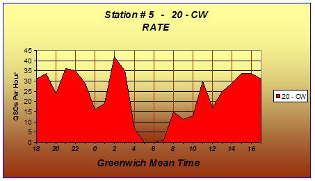 Rate Chart for 20-Meters CW