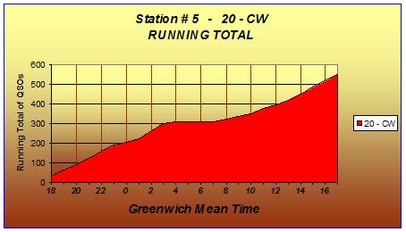 Running Total Chart for 20-Meters CW.