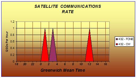 The Rate Chart for SATCOM