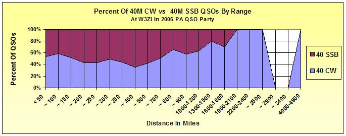 Percent of 400M CW vs 40M SSB ranges. Created from above data by Norm Styer - AI2C and John Unger - W4AU.