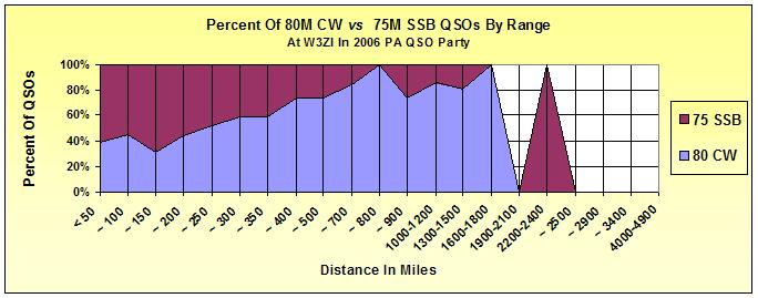 Percent of 80M CW vs 75M SSB ranges. Created from above data by Norm Styer - AI2C and John Unger - W4AU.
