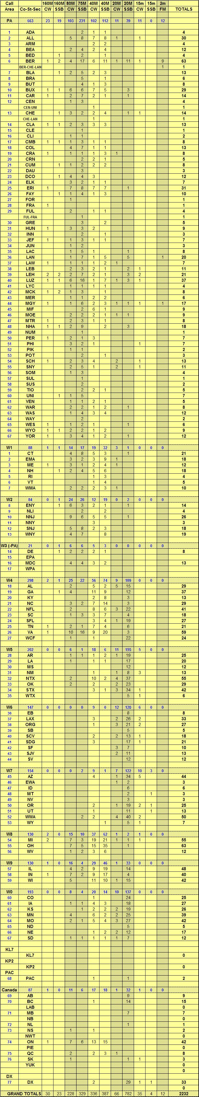 The count of all 2232 contacts by Pennsylvania County, US and Canadian Sections, and DX by Band and Mode. Included are totals and subtotals. Can you see which station-antenna combinations worked the best? This chart built from the TR Log data in an MS Excel Spreadsheet by Norm Styer - AI2C de Clarkes Gap, Virginia.