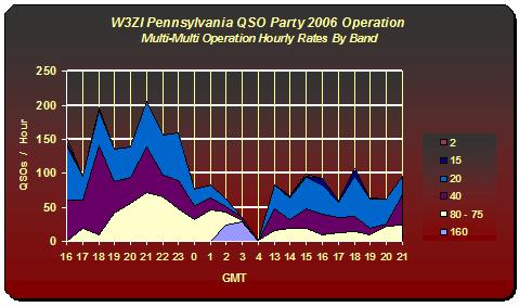 Graphic chart of performance - hourly rates or running totals - of W3ZI in the 2006 Pennsylvania QSO Party. Built by Norm Styer - AI2C de Clarkes Gap, Virginia, with Microsolt Excell from the combined W3ZI radio log compiled by John Unger - W4AU of Hamilton, Virginia.