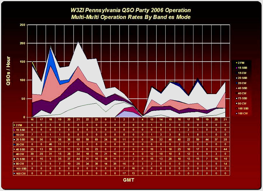 Graphic chart of performance - hourly rates or running totals - of W3ZI in the 2006 Pennsylvania QSO Party. Built by Norm Styer - AI2C de Clarkes Gap, Virginia, with Microsolt Excell from the combined W3ZI radio log compiled by John Unger - W4AU of Hamilton, Virginia.