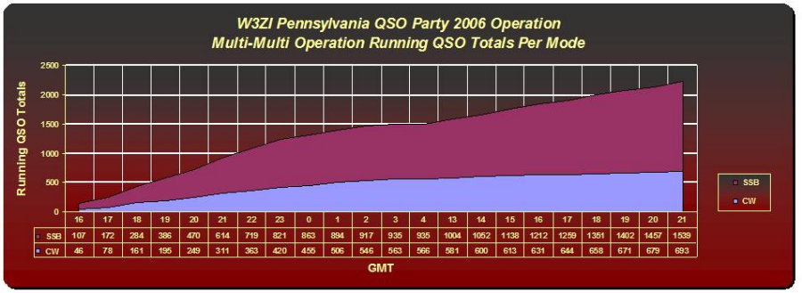 Graphic chart of performance - hourly rates or running totals - of W3ZI in the 2006 Pennsylvania QSO Party. Built by Norm Styer - AI2C de Clarkes Gap, Virginia, with Microsolt Excell from the combined W3ZI radio log compiled by John Unger - W4AU of Hamilton, Virginia.