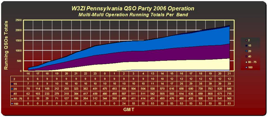 Graphic chart of performance - hourly rates or running totals - of W3ZI in the 2006 Pennsylvania QSO Party. Built by Norm Styer - AI2C de Clarkes Gap, Virginia, with Microsolt Excell from the combined W3ZI radio log compiled by John Unger - W4AU of Hamilton, Virginia.