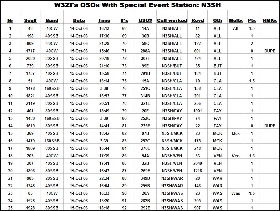 An extract of the W3ZI TR Log of contacts with Special Event Station N3SH that operated throughout western Pennsylvania by the Wireless Association of South Hills from Pittsburgh, PA.